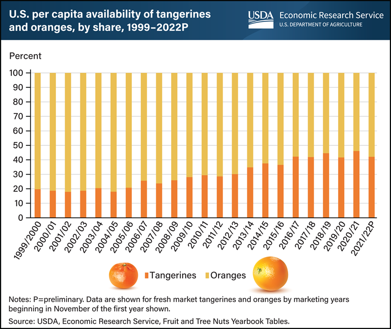 Tangerine availability chart